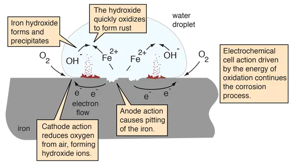 Corrosion Reaction