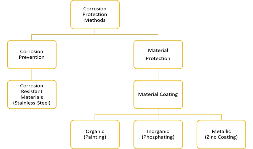 Corrosion Protection Methods