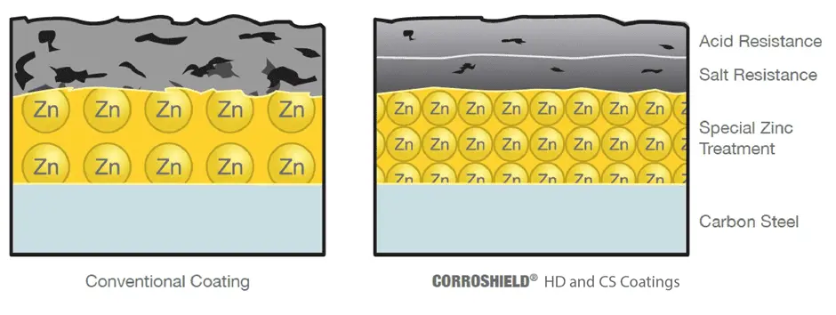 CORROSHIELD®’s Corrosion Graph