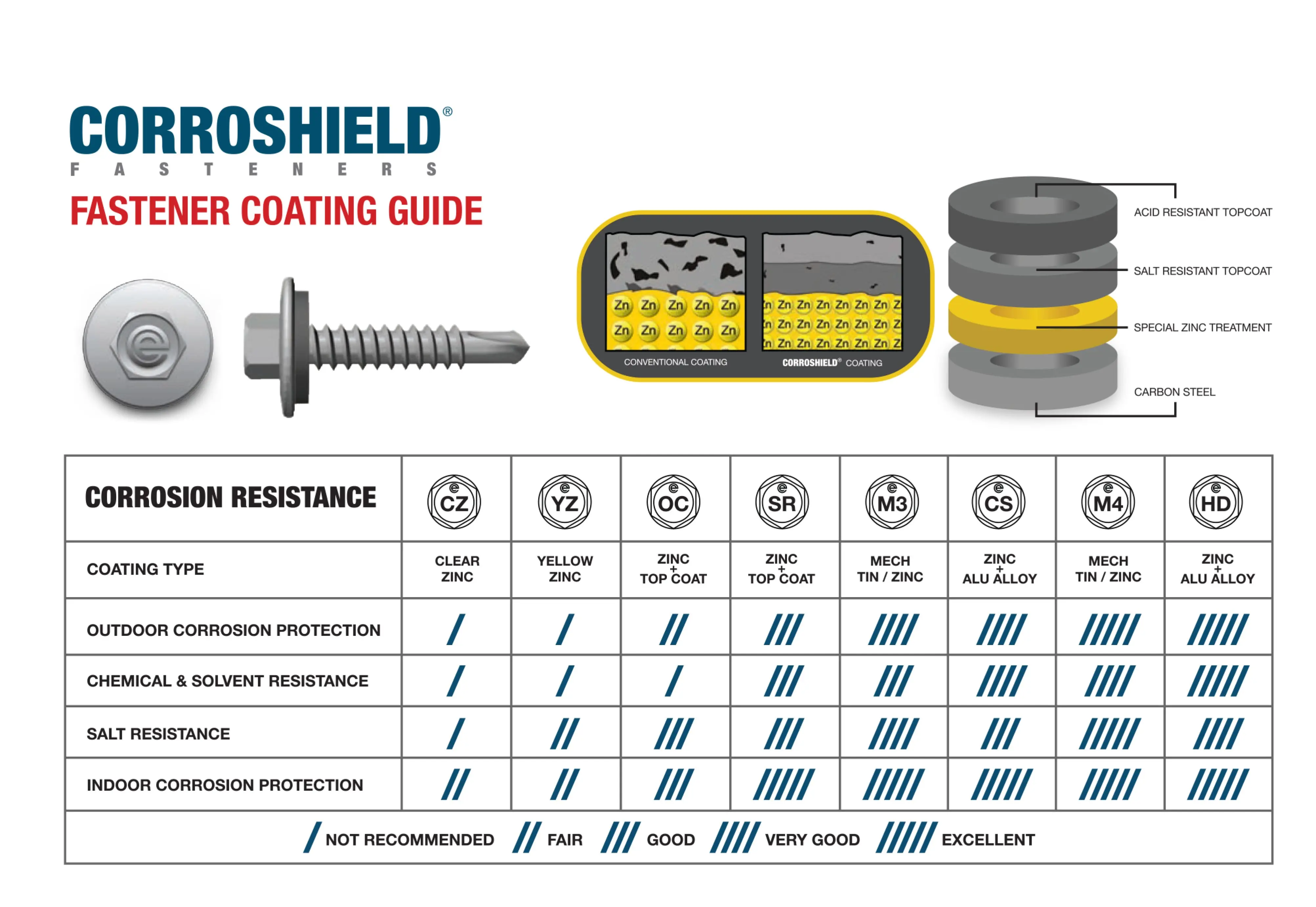 CORROSHIELD®’s Corrosion Resistant Type