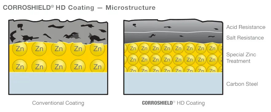 CORROSHIELD® HD Coating - Microstructure