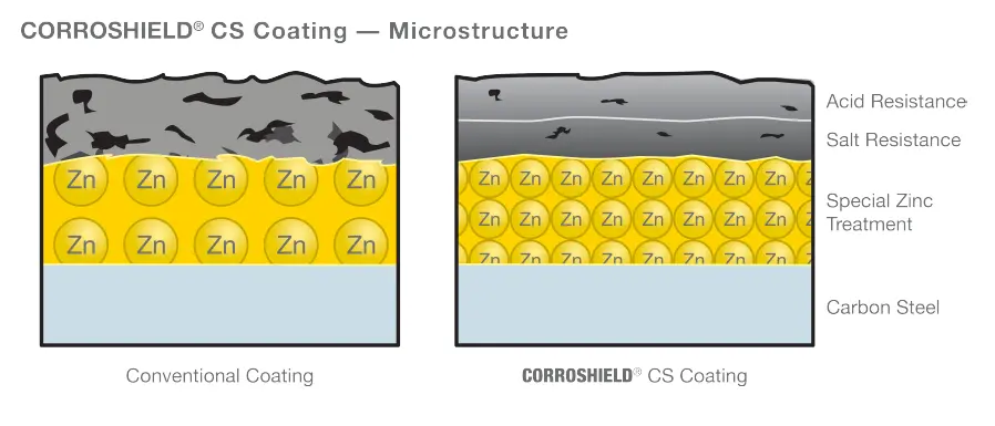 CORROSHIELD® CS Coating - Microstructure