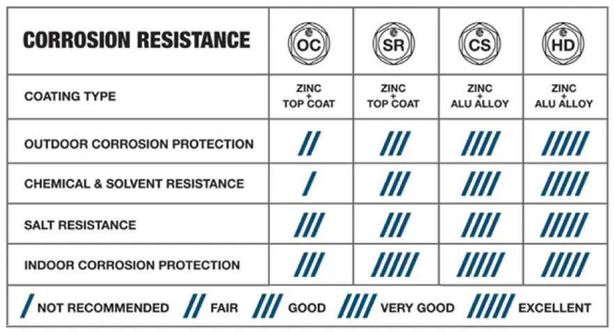 CORROSHIELD® Outdoor Coating Resistance Guide