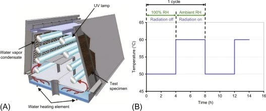 UV and Humidity Test