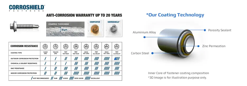 Corrosion Resistance